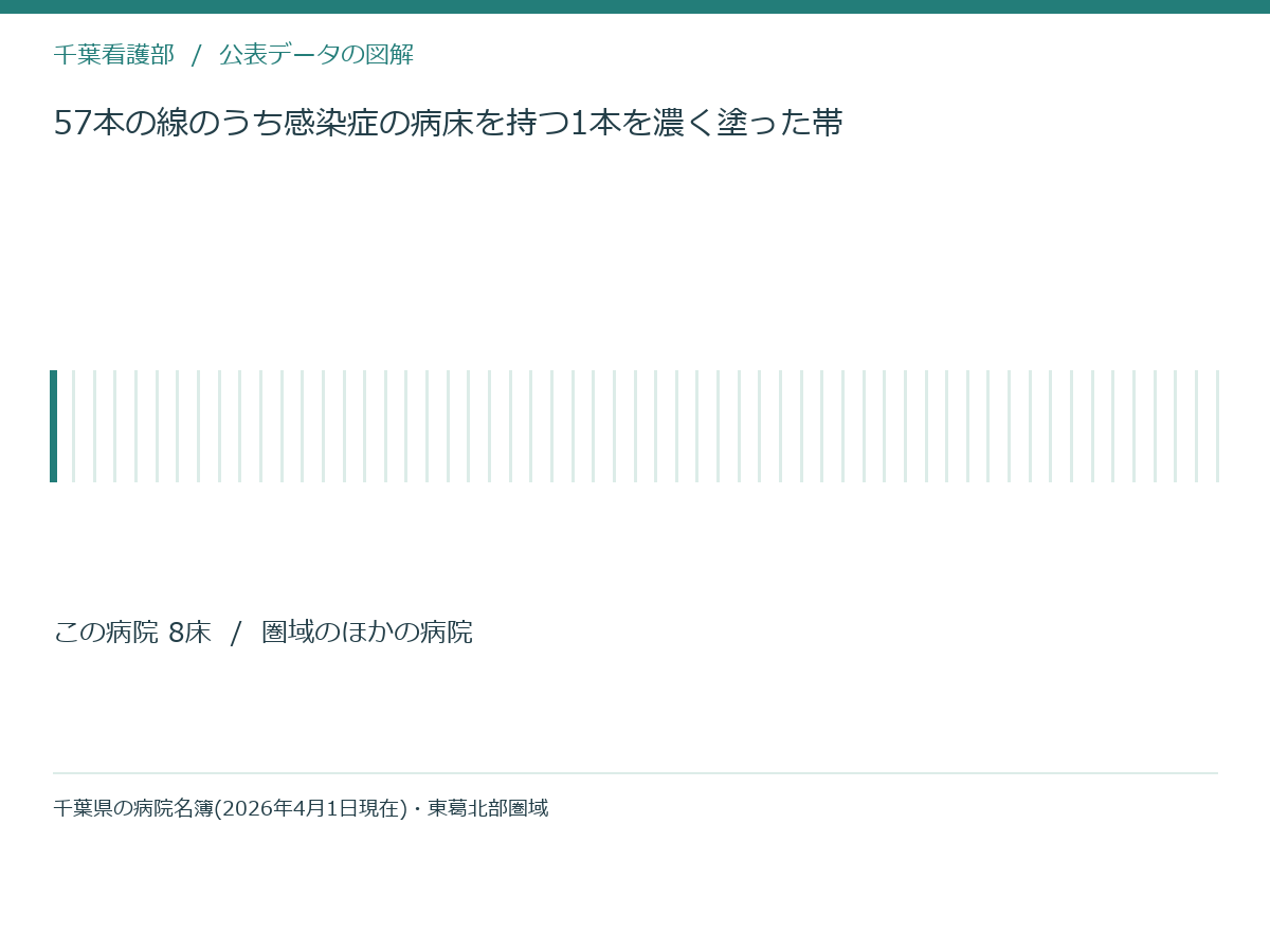 57本の線のうち感染症の病床を持つ1本を濃く塗った帯