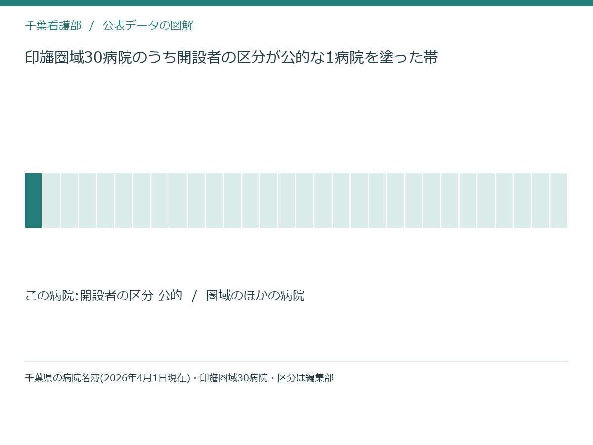 印旛圏域30病院のうち開設者の区分が公的な1病院を塗った帯