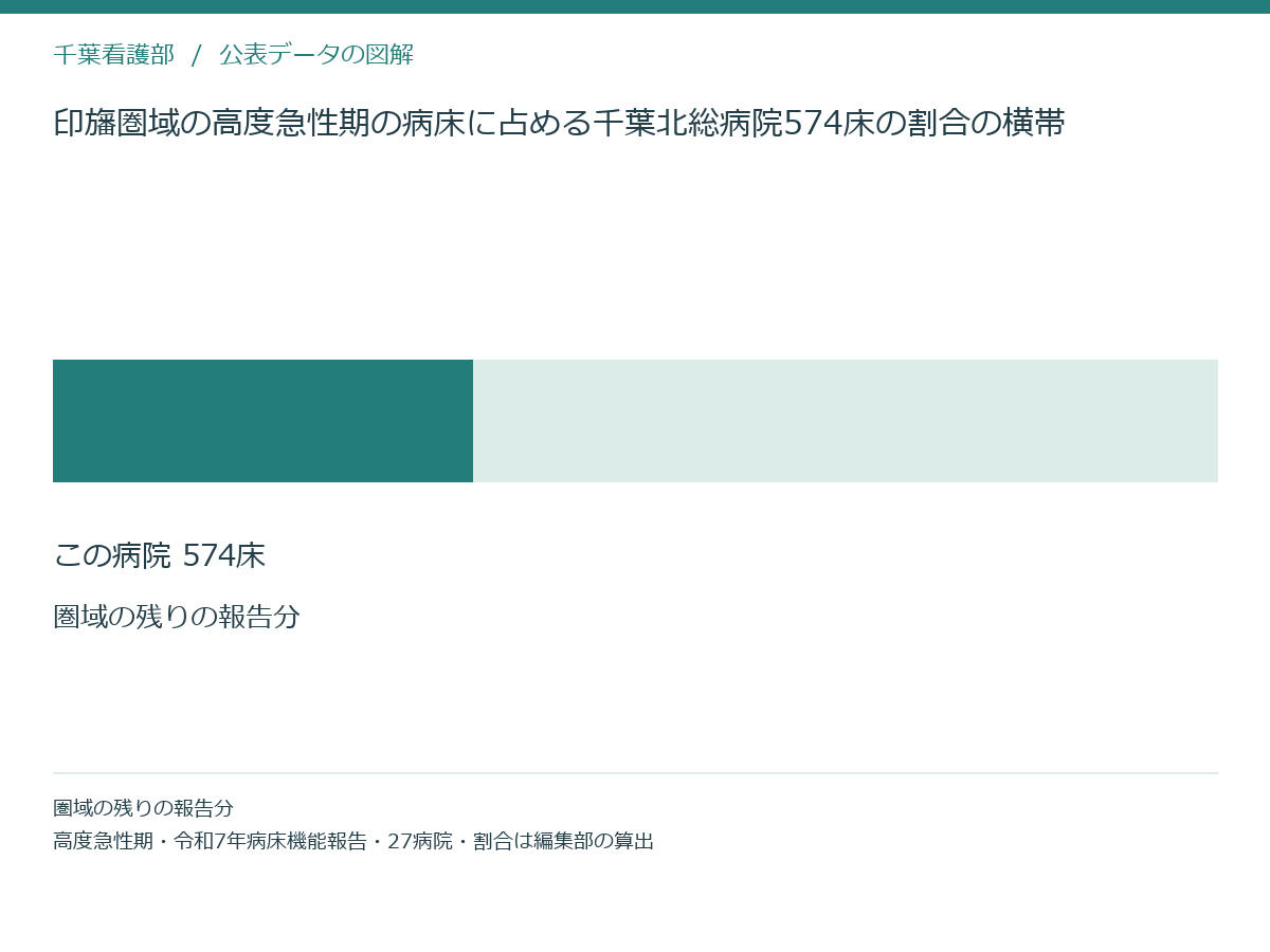 印旛圏域の高度急性期の病床に占める千葉北総病院574床の割合の横帯
