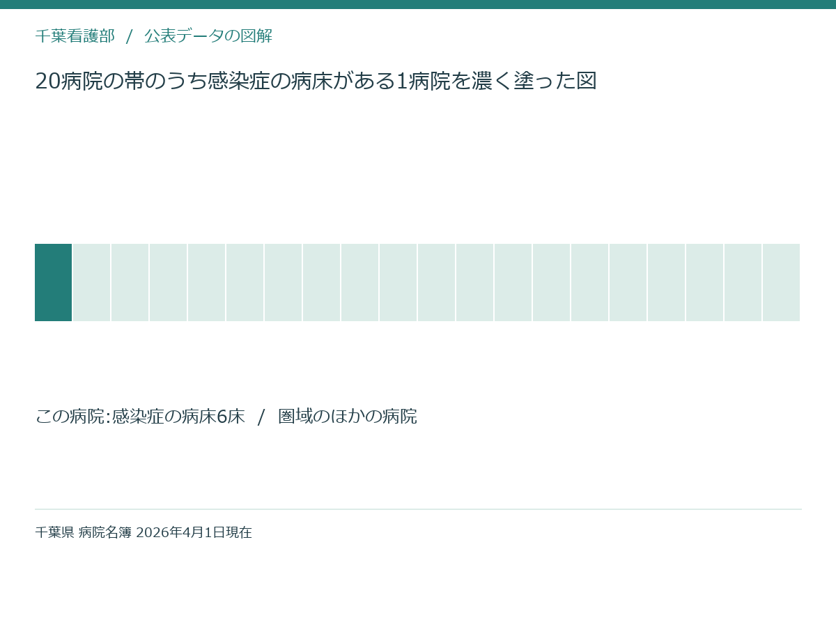 20病院の帯のうち感染症の病床がある1病院を濃く塗った図