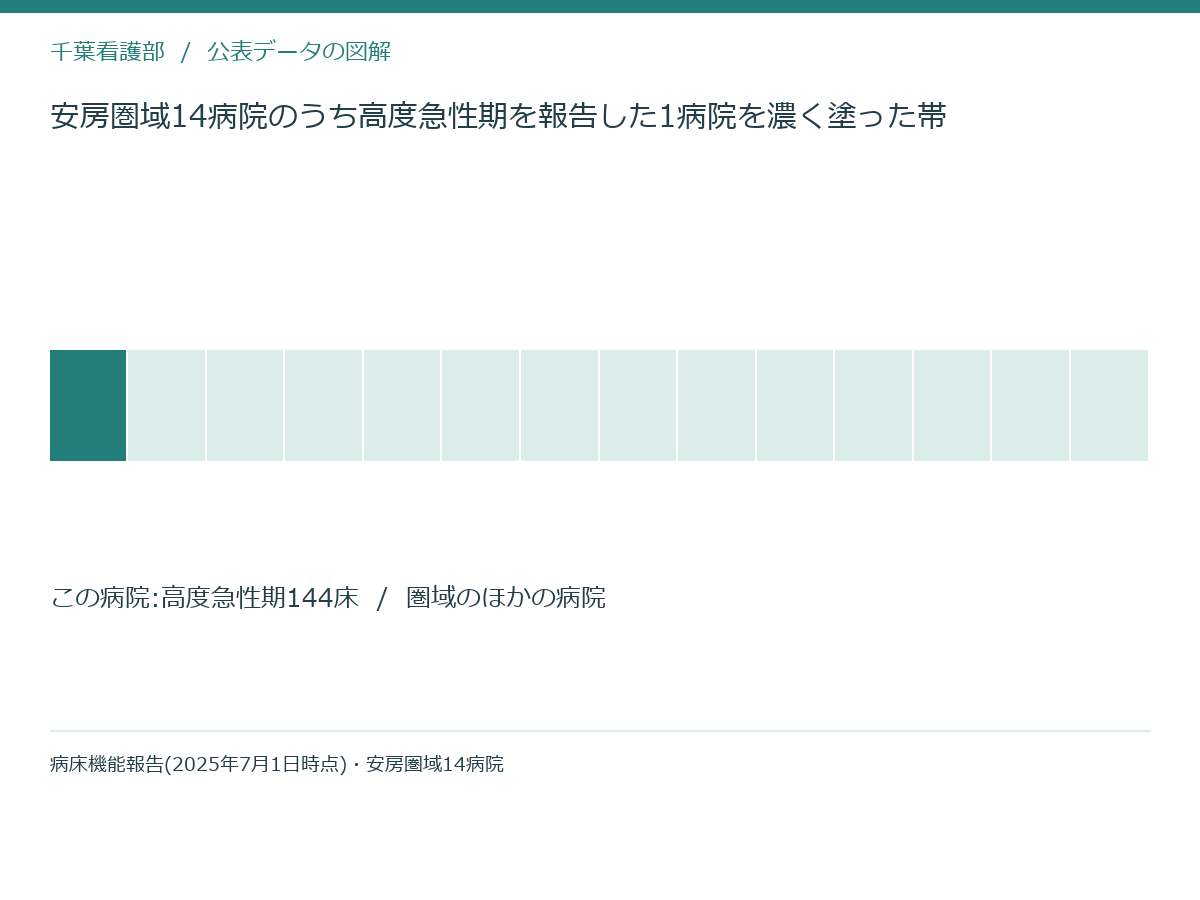 安房圏域14病院のうち高度急性期を報告した1病院を濃く塗った帯