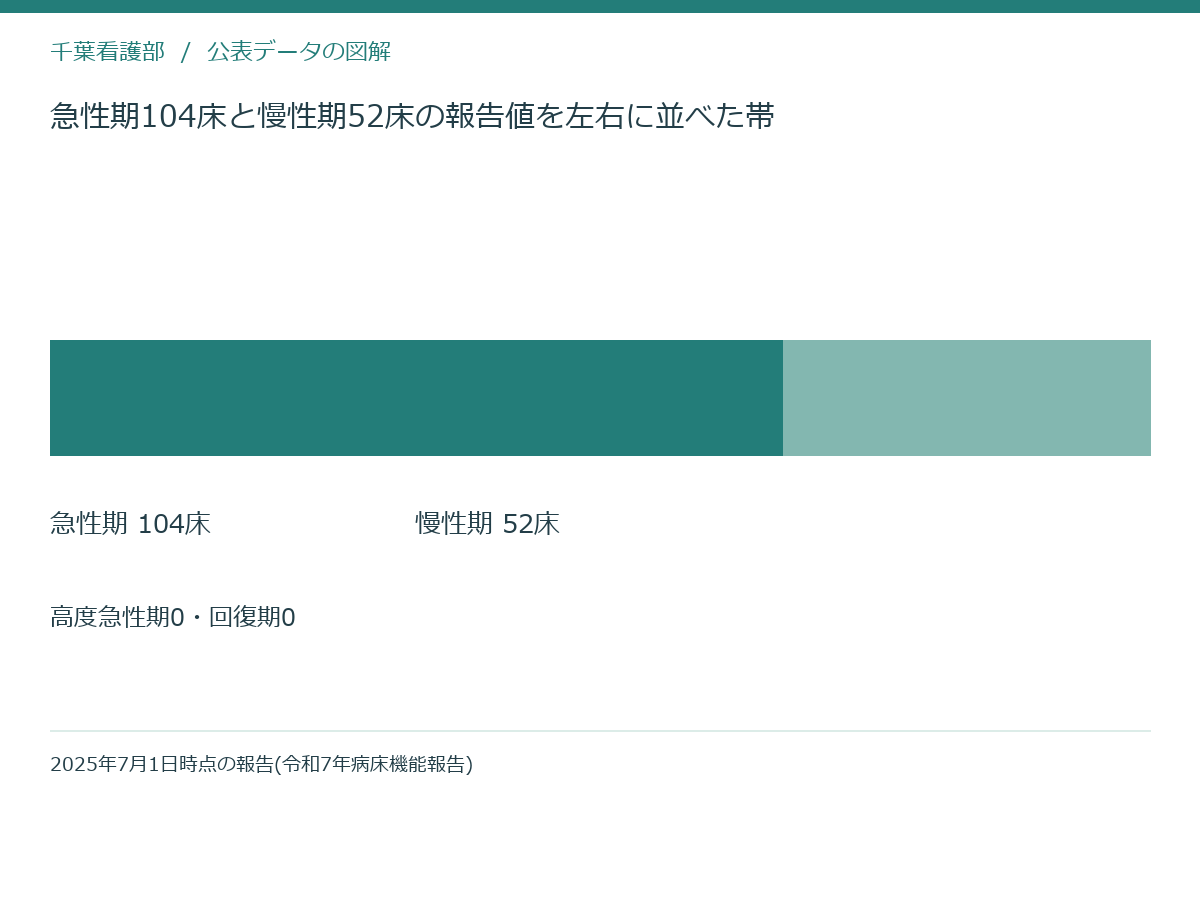 急性期104床と慢性期52床の報告値を左右に並べた帯