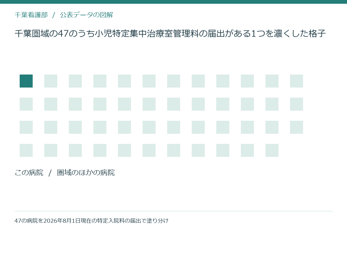 千葉圏域の47のうち小児特定集中治療室管理料の届出がある1つを濃くした格子