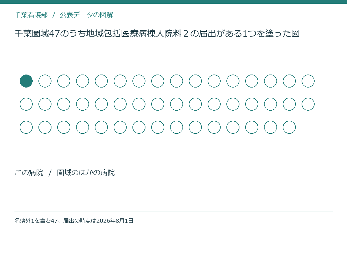 千葉圏域47のうち地域包括医療病棟入院料２の届出がある1つを塗った図