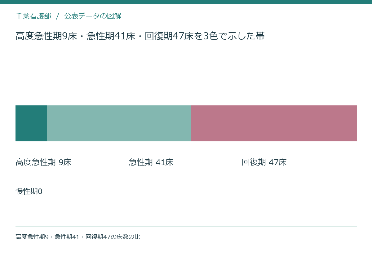 高度急性期9床・急性期41床・回復期47床を3色で示した帯