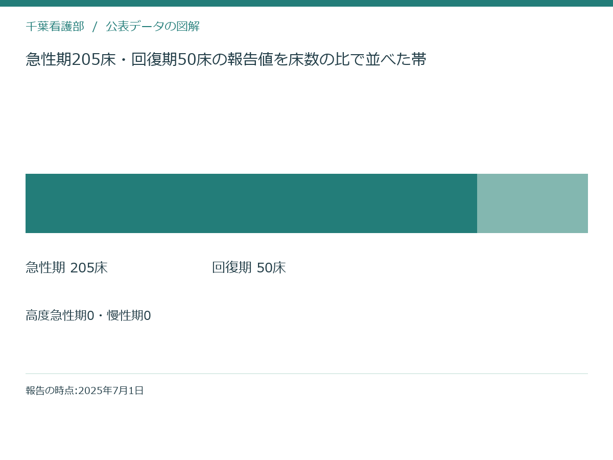 急性期205床・回復期50床の報告値を床数の比で並べた帯
