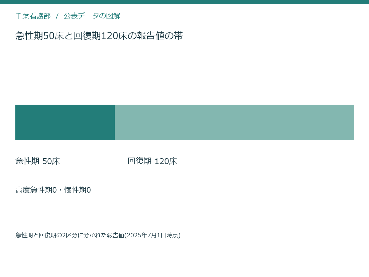 急性期50床と回復期120床の報告値の帯