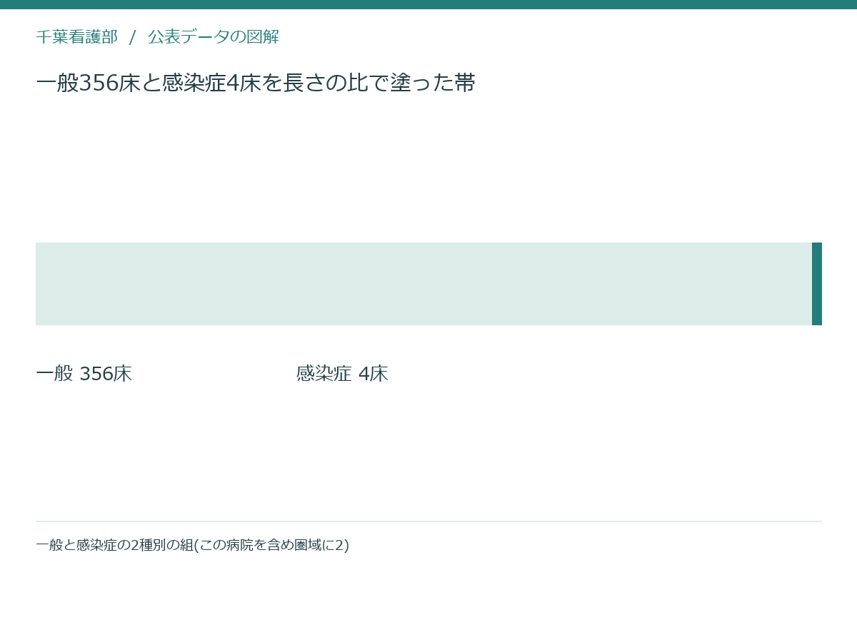 一般356床と感染症4床を長さの比で塗った帯