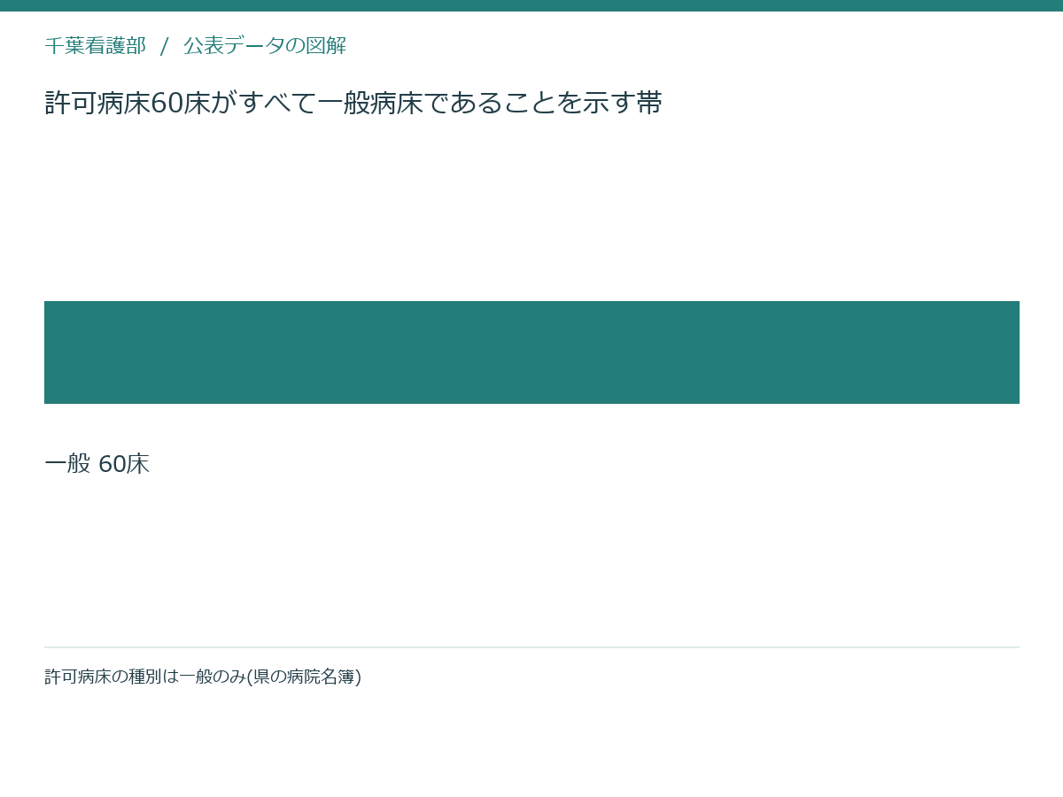 許可病床60床がすべて一般病床であることを示す帯