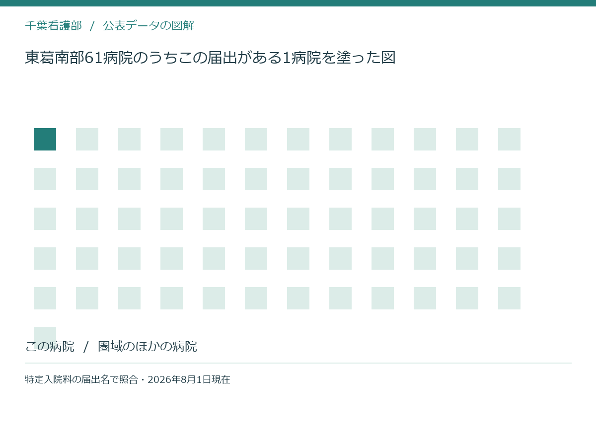 東葛南部61病院のうちこの届出がある1病院を塗った図