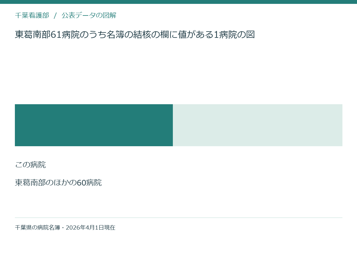 東葛南部61病院のうち名簿の結核の欄に値がある1病院の図