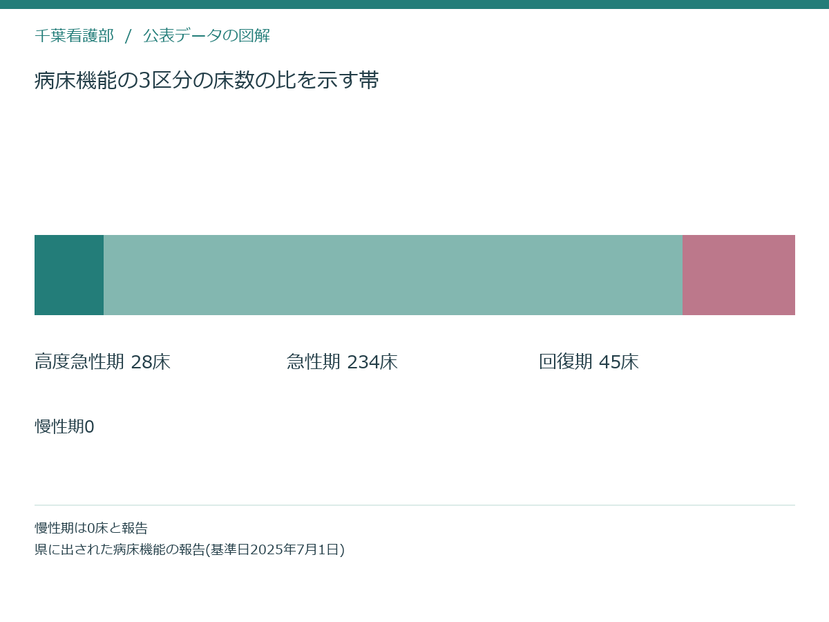 病床機能の3区分の床数の比を示す帯