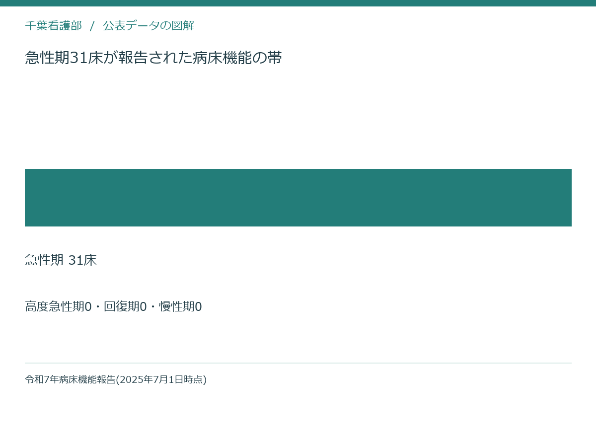 急性期31床が報告された病床機能の帯