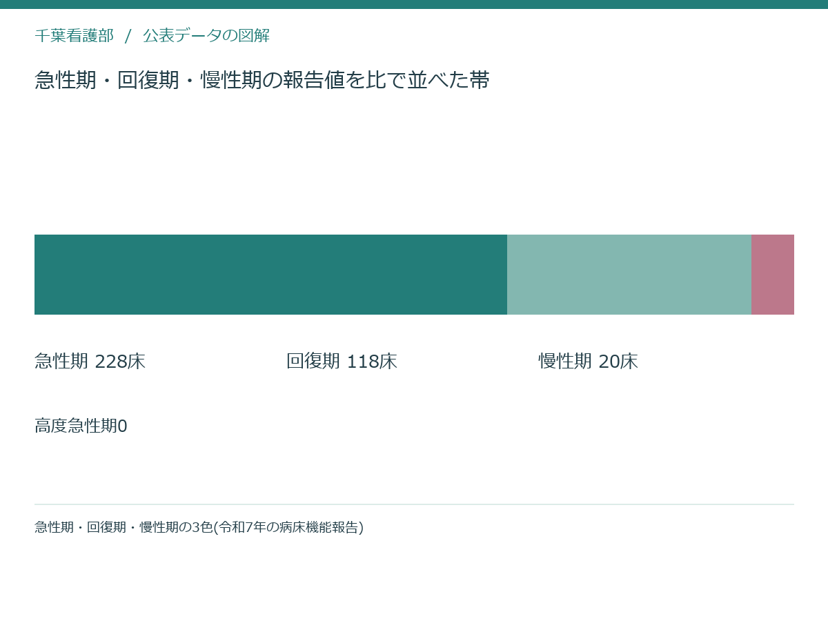 急性期・回復期・慢性期の報告値を比で並べた帯