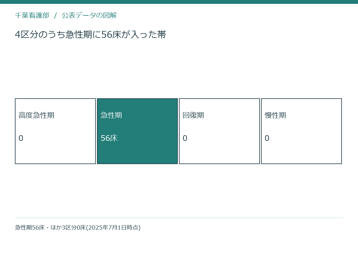 4区分のうち急性期に56床が入った帯