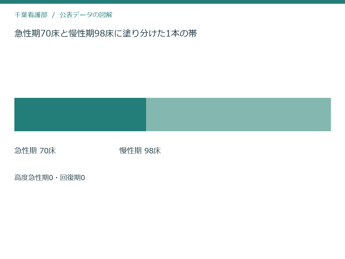 急性期70床と慢性期98床に塗り分けた1本の帯