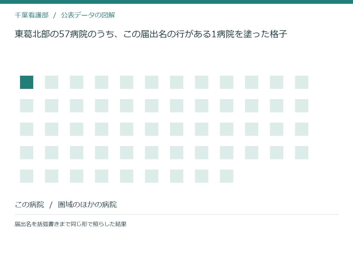 東葛北部の57病院のうち、この届出名の行がある1病院を塗った格子