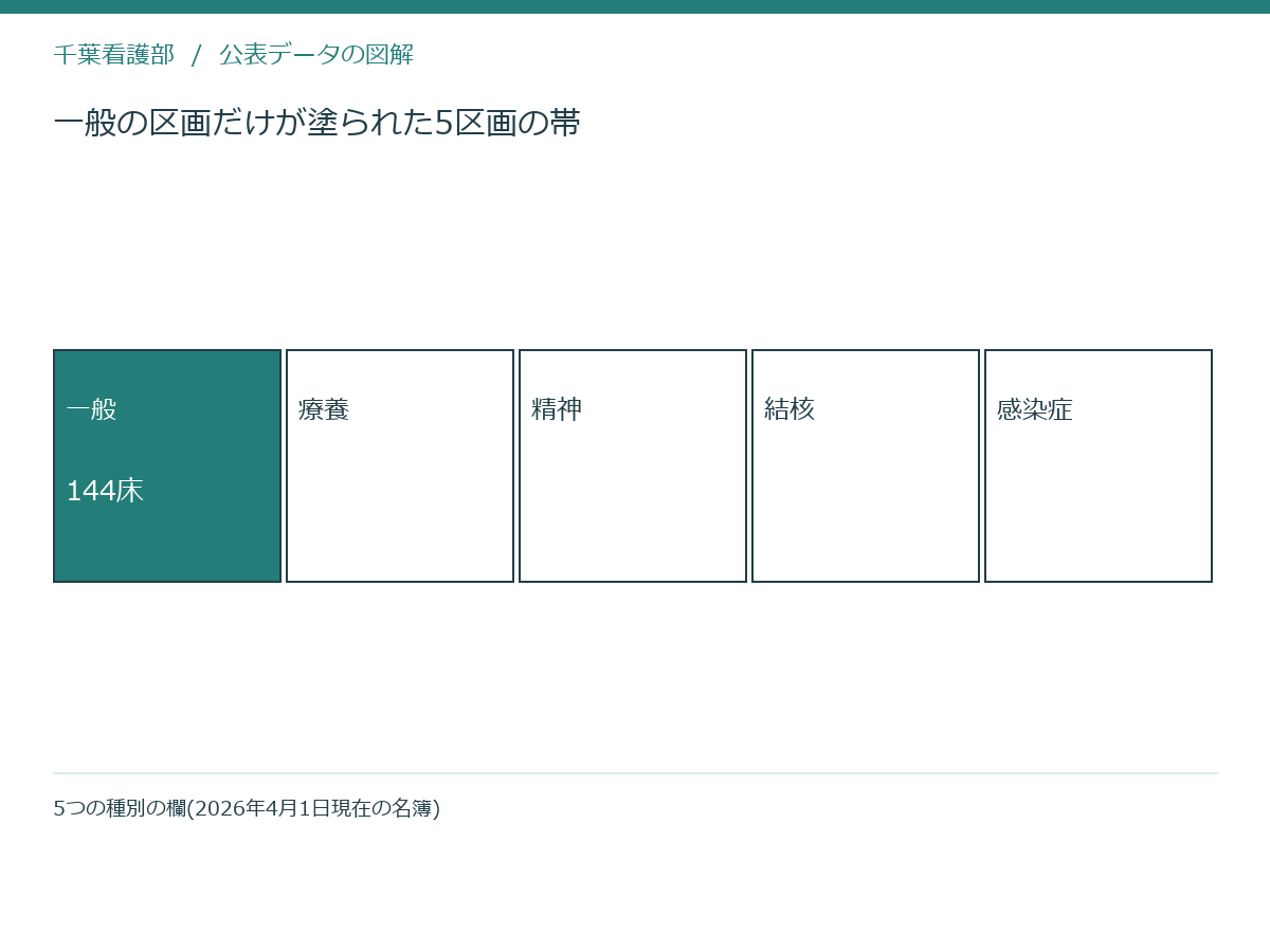 一般の区画だけが塗られた5区画の帯