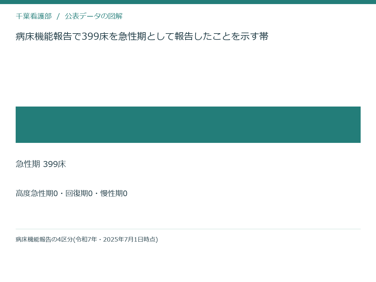病床機能報告で399床を急性期として報告したことを示す帯