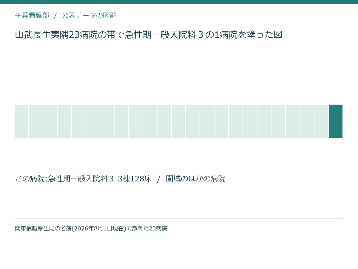 山武長生夷隅23病院の帯で急性期一般入院料３の1病院を塗った図