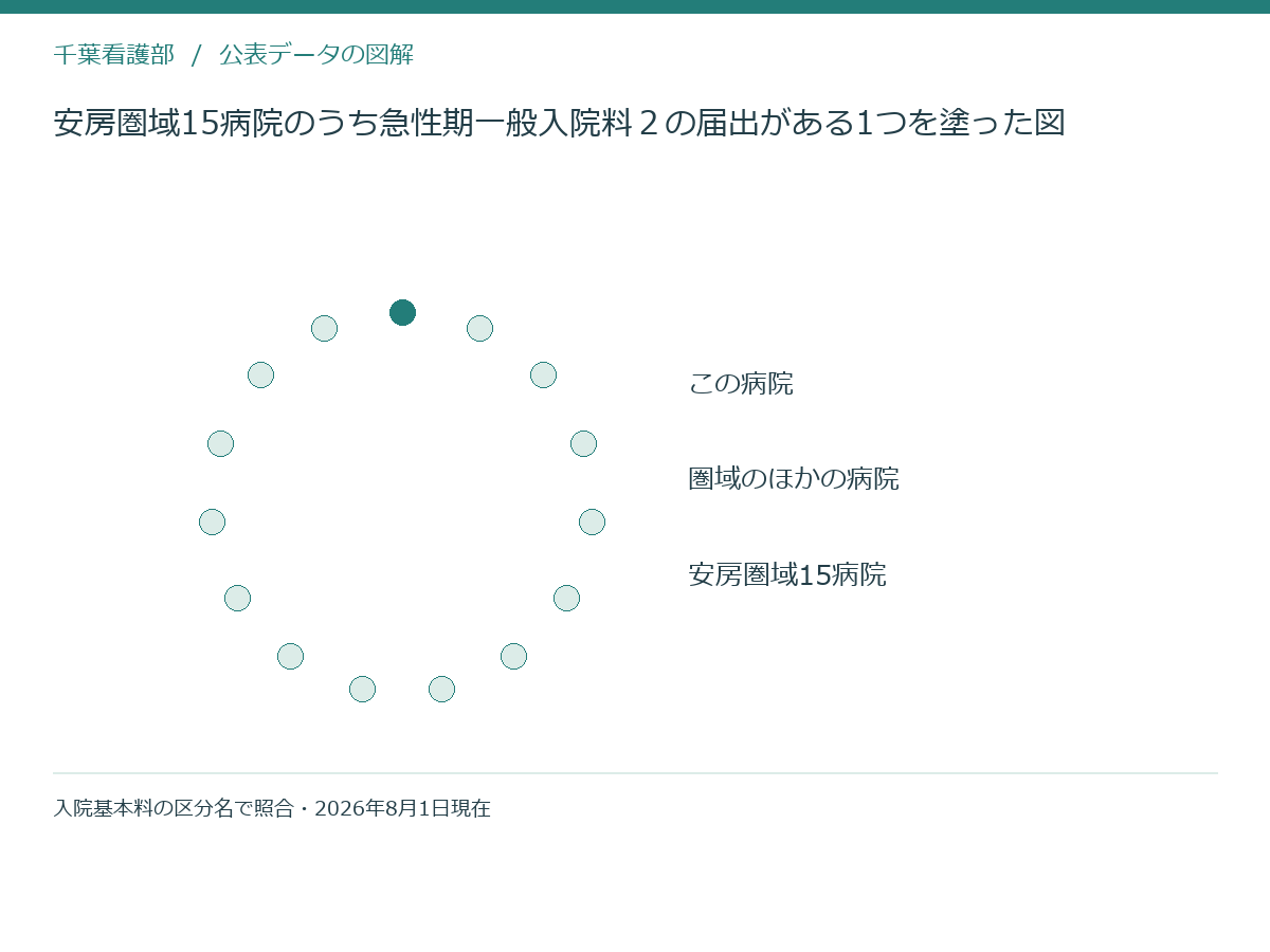 安房圏域15病院のうち急性期一般入院料２の届出がある1つを塗った図