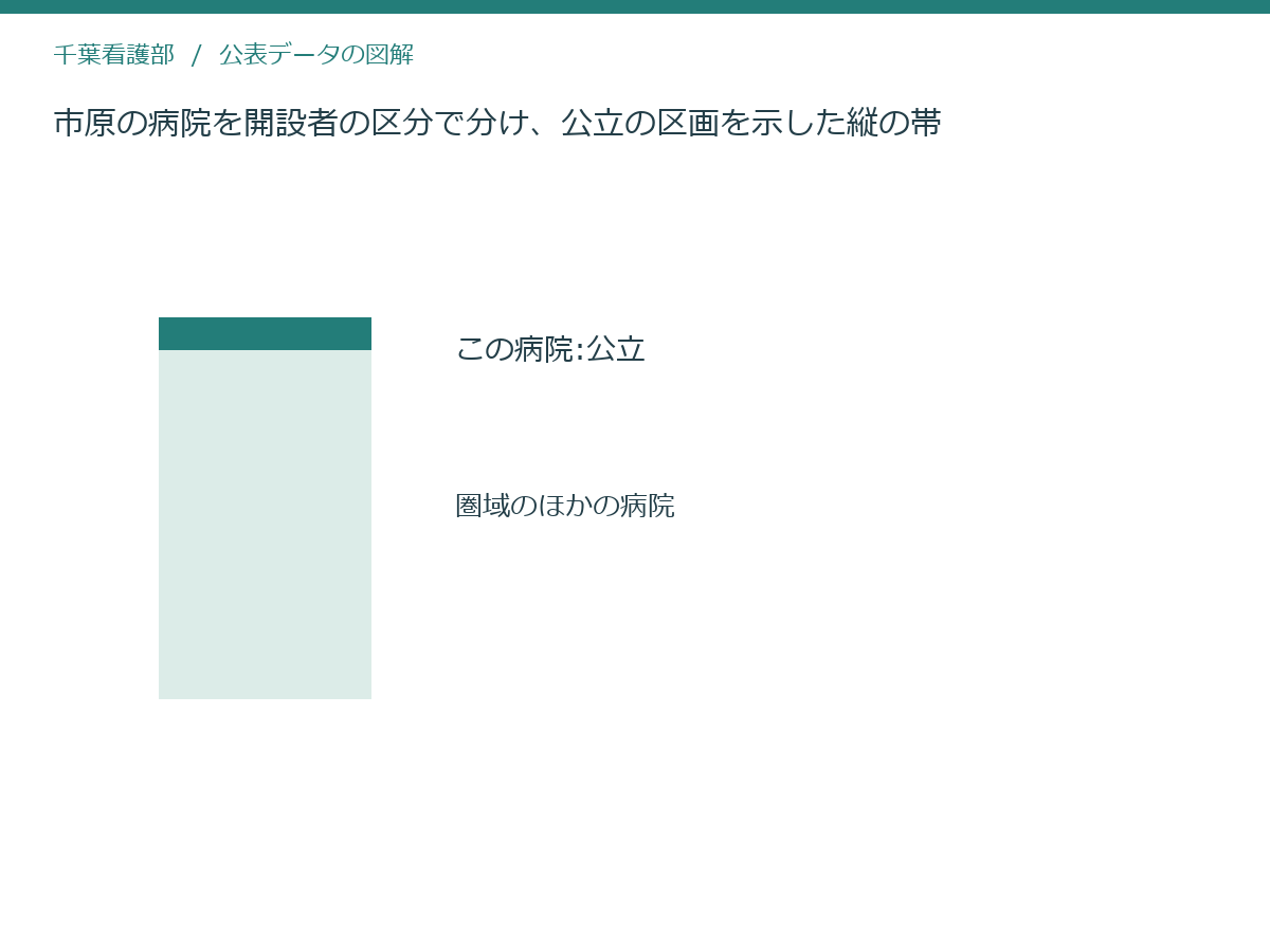 市原の病院を開設者の区分で分け、公立の区画を示した縦の帯