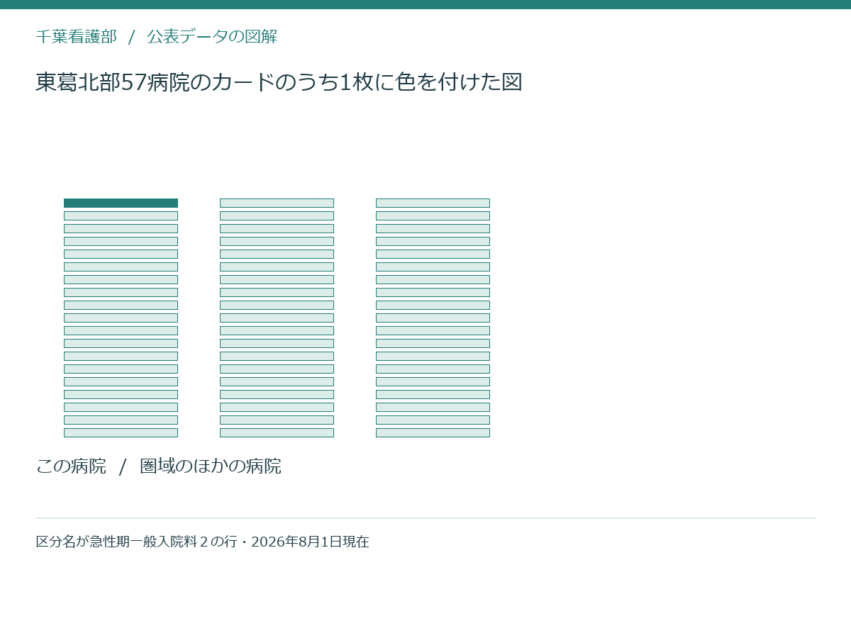 東葛北部57病院のカードのうち1枚に色を付けた図