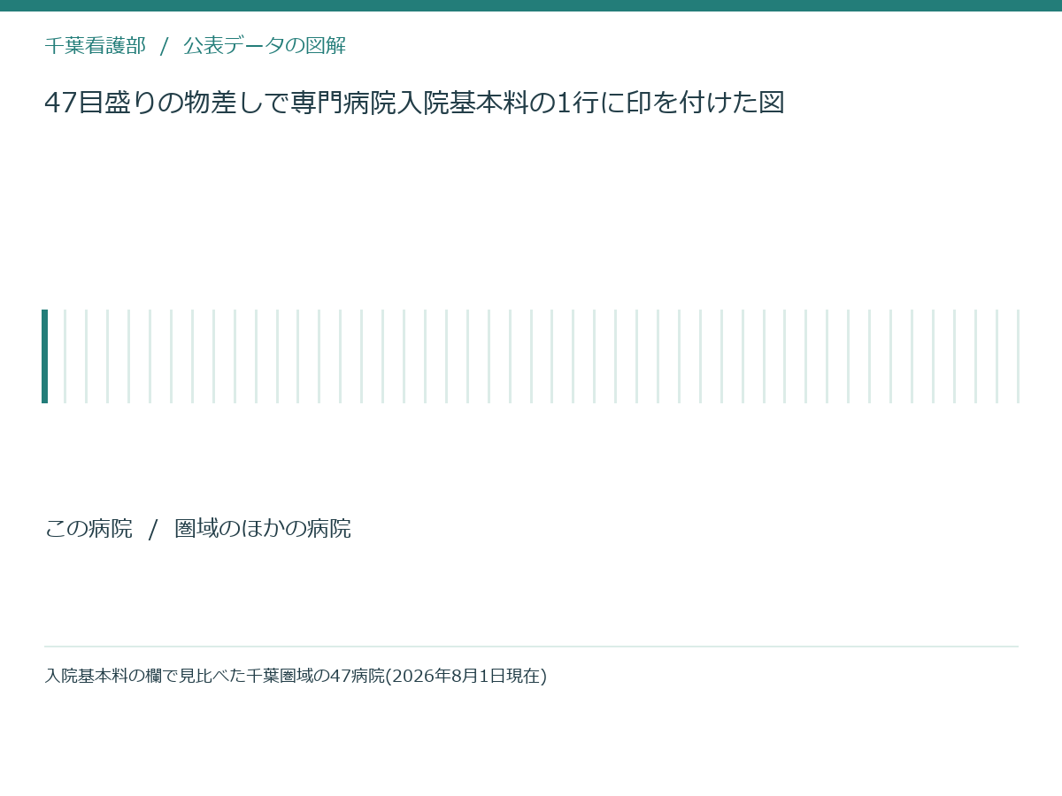 47目盛りの物差しで専門病院入院基本料の1行に印を付けた図