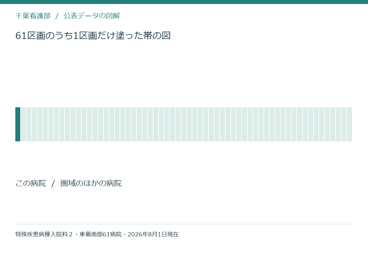 61区画のうち1区画だけ塗った帯の図