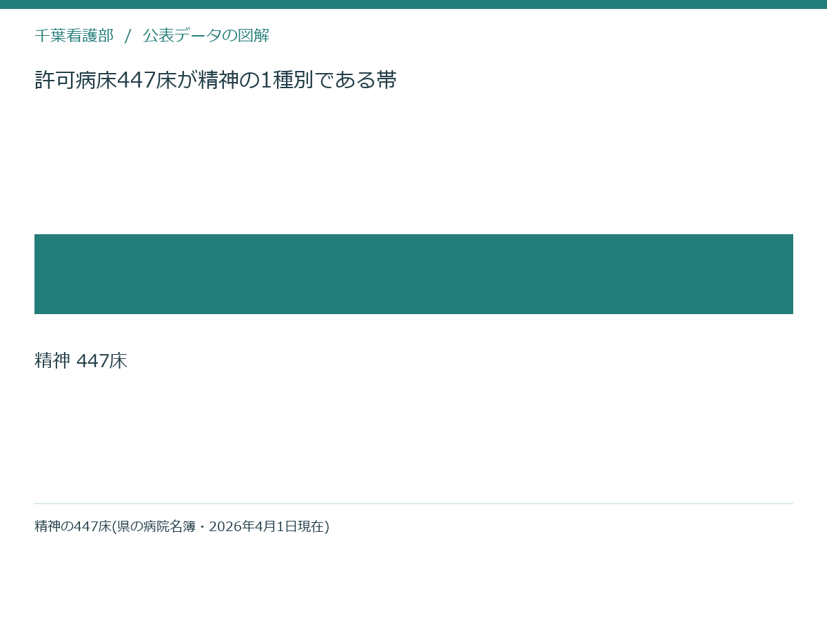 許可病床447床が精神の1種別である帯