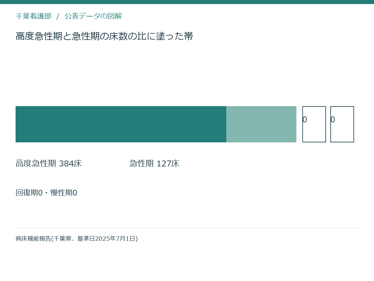 高度急性期と急性期の床数の比に塗った帯