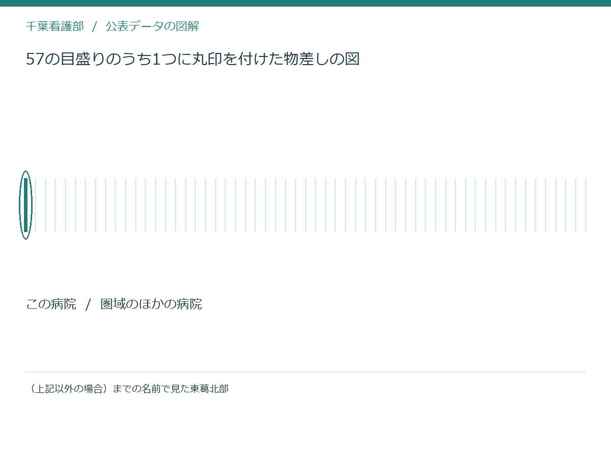 57の目盛りのうち1つに丸印を付けた物差しの図