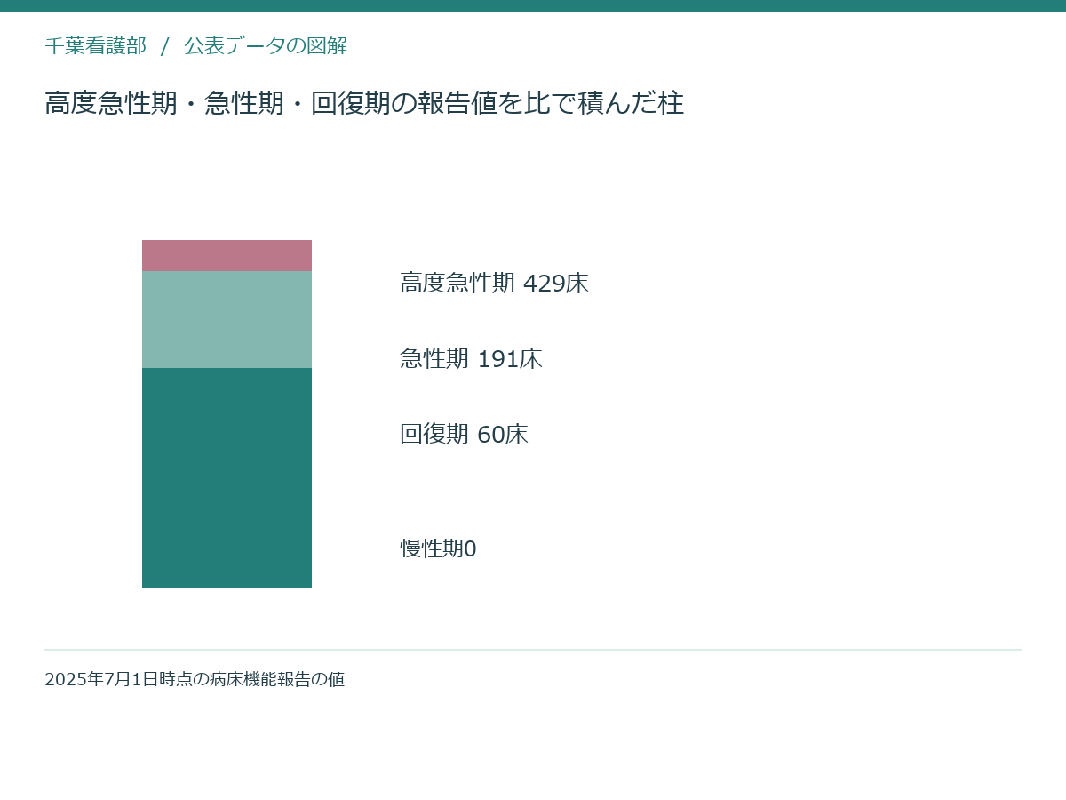 高度急性期・急性期・回復期の報告値を比で積んだ柱