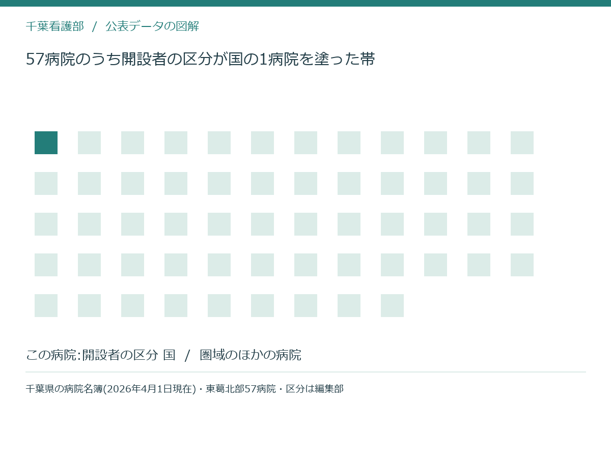 57病院のうち開設者の区分が国の1病院を塗った帯