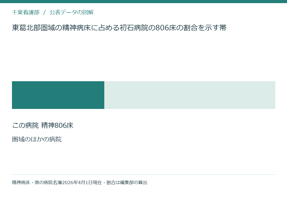 東葛北部圏域の精神病床に占める初石病院の806床の割合を示す帯