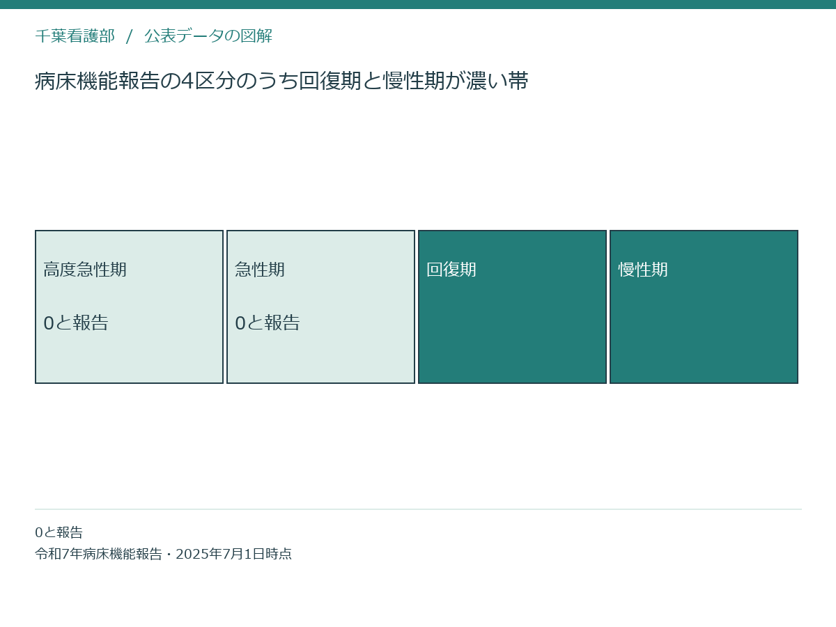 病床機能報告の4区分のうち回復期と慢性期が濃い帯