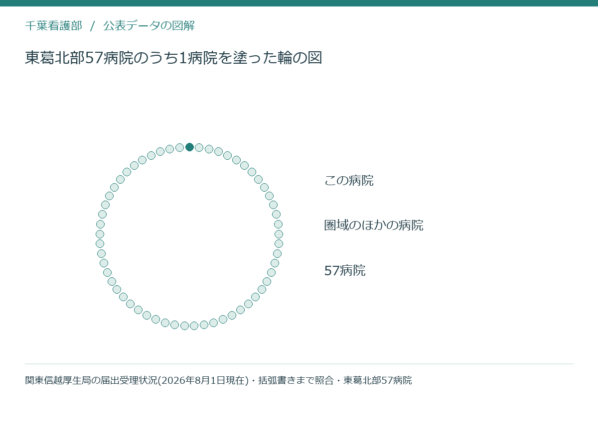東葛北部57病院のうち1病院を塗った輪の図