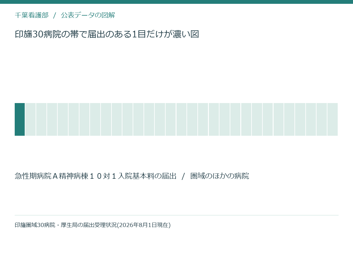 印旛30病院の帯で届出のある1目だけが濃い図
