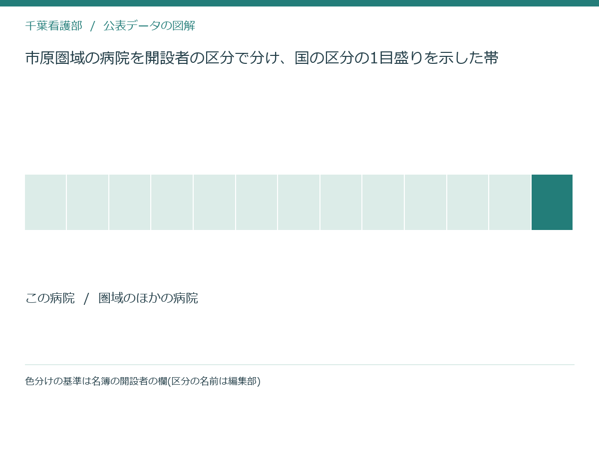 市原圏域の病院を開設者の区分で分け、国の区分の1目盛りを示した帯