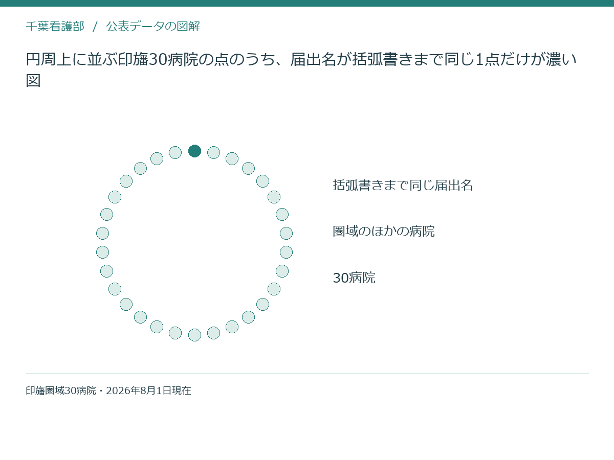 円周上に並ぶ印旛30病院の点のうち、届出名が括弧書きまで同じ1点だけが濃い図