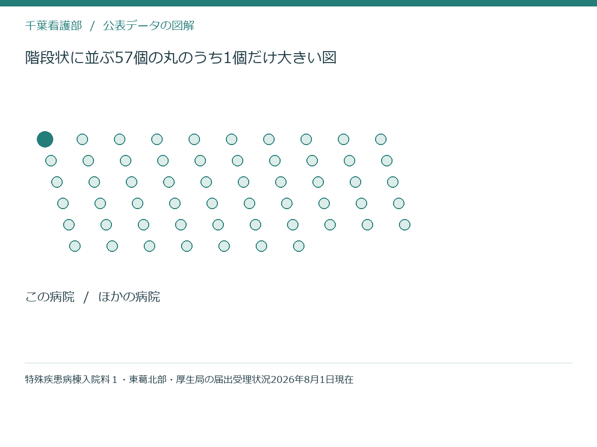 階段状に並ぶ57個の丸のうち1個だけ大きい図