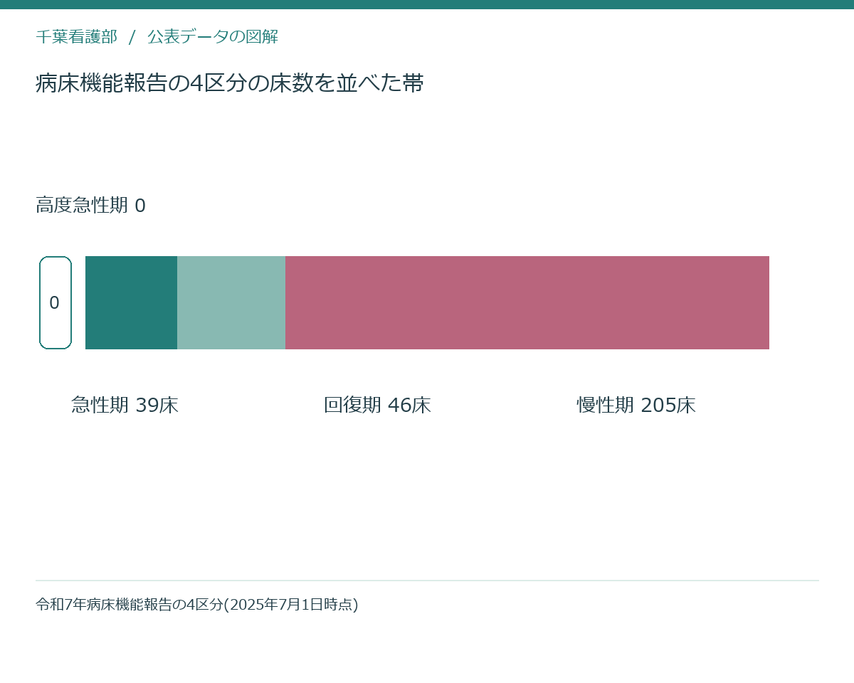 病床機能報告の4区分の床数を並べた帯