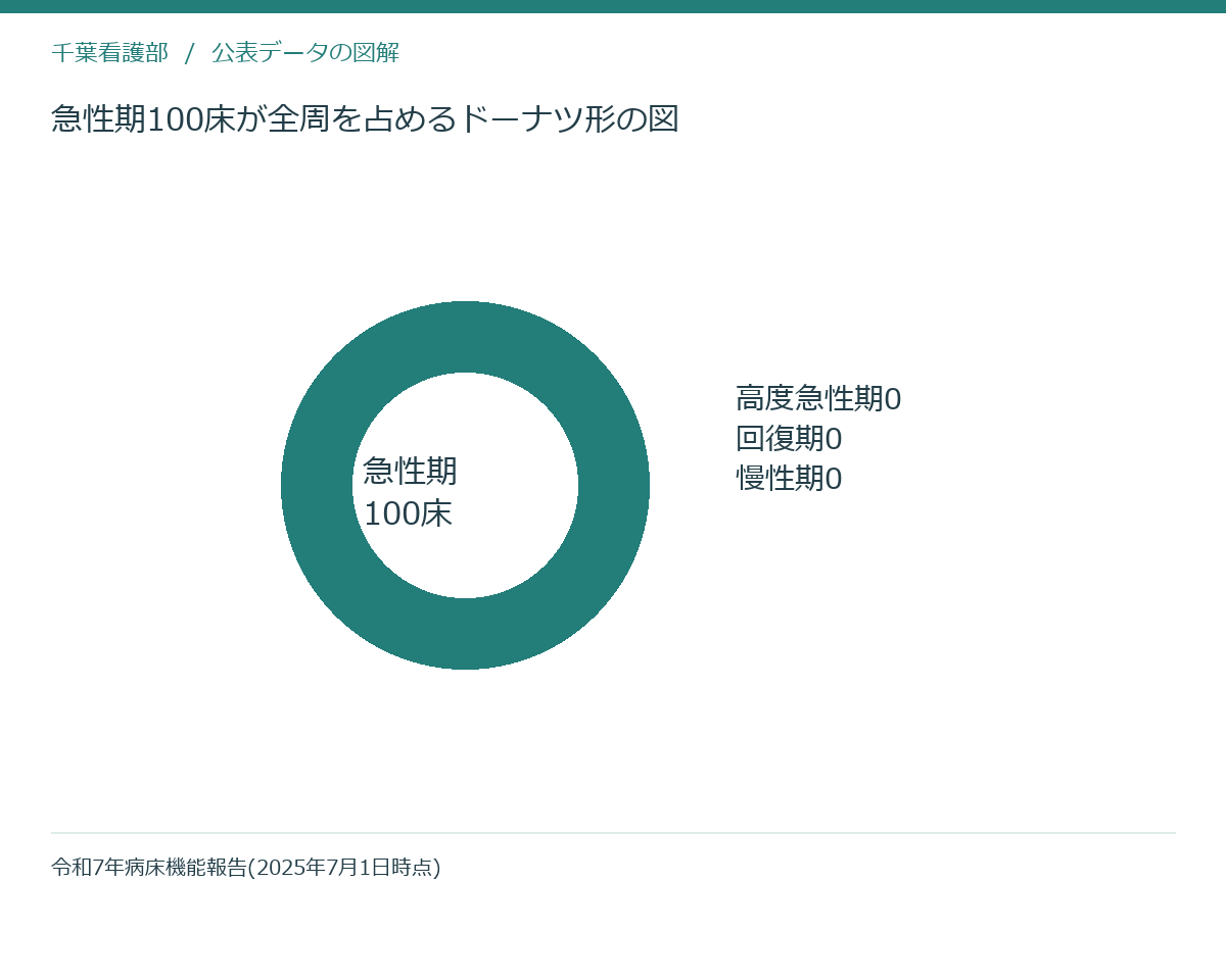 急性期100床が全周を占めるドーナツ形の図