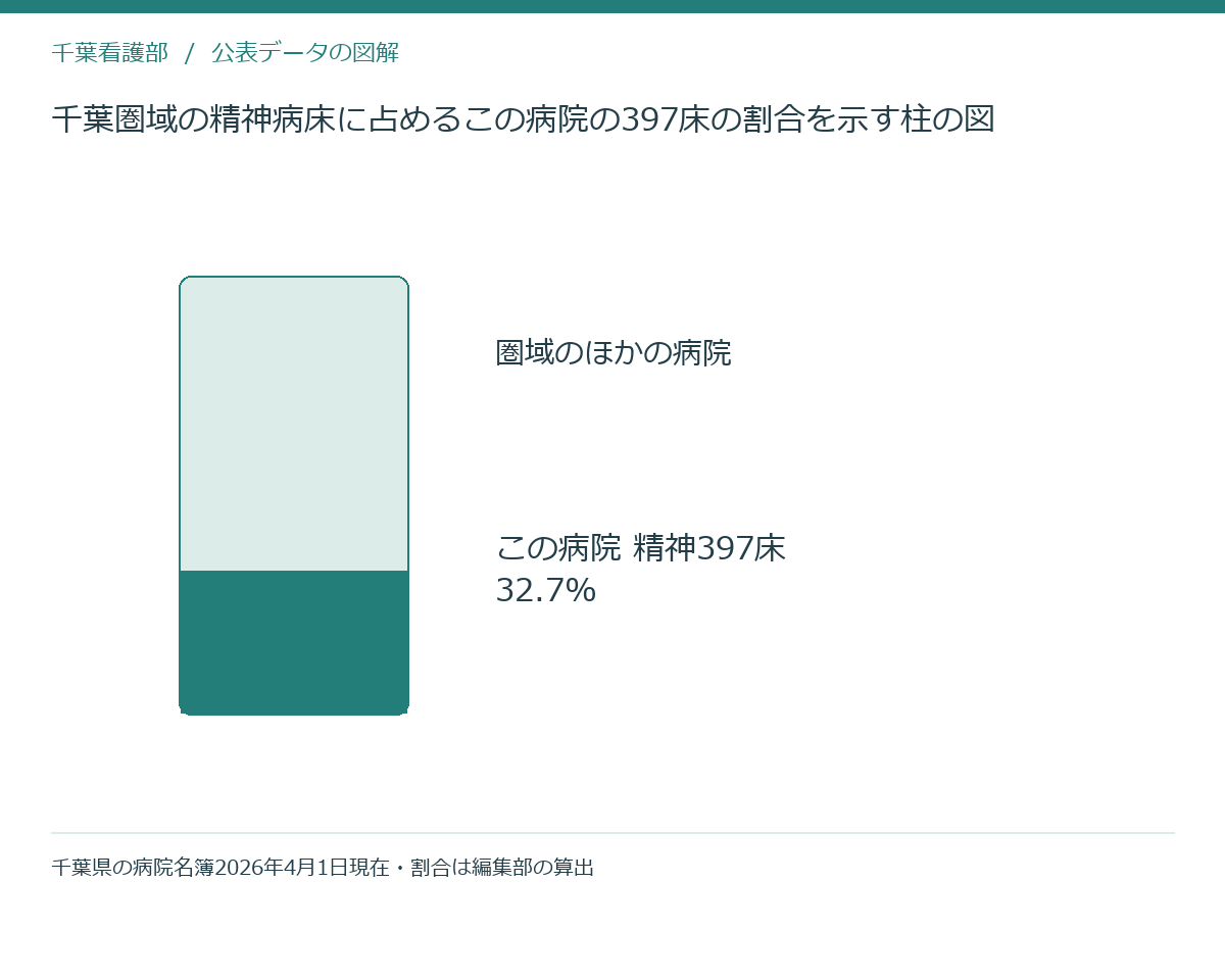 千葉圏域の精神病床に占めるこの病院の397床の割合を示す柱の図