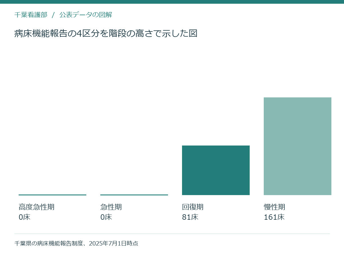 病床機能報告の4区分を階段の高さで示した図