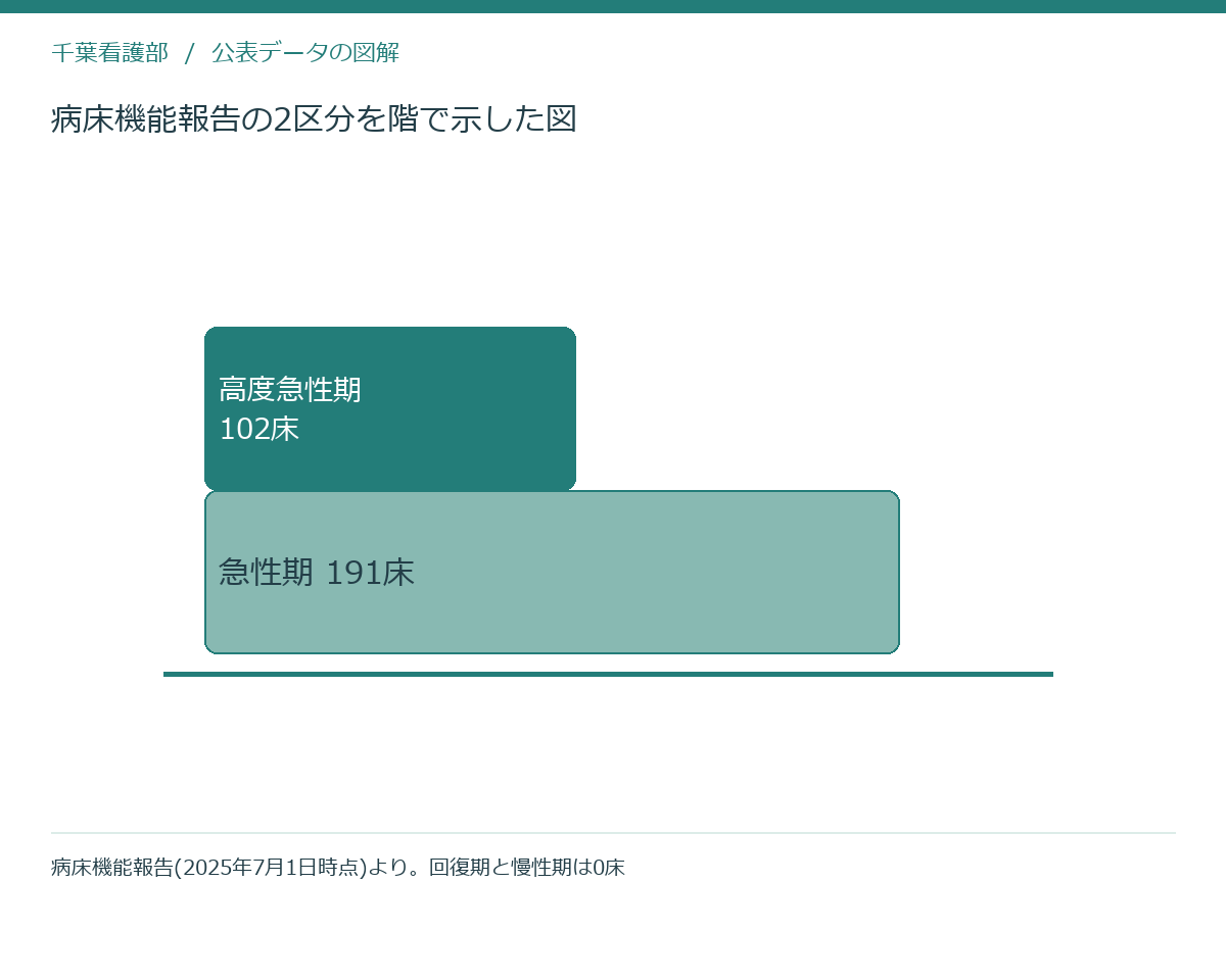 病床機能報告の2区分を階で示した図