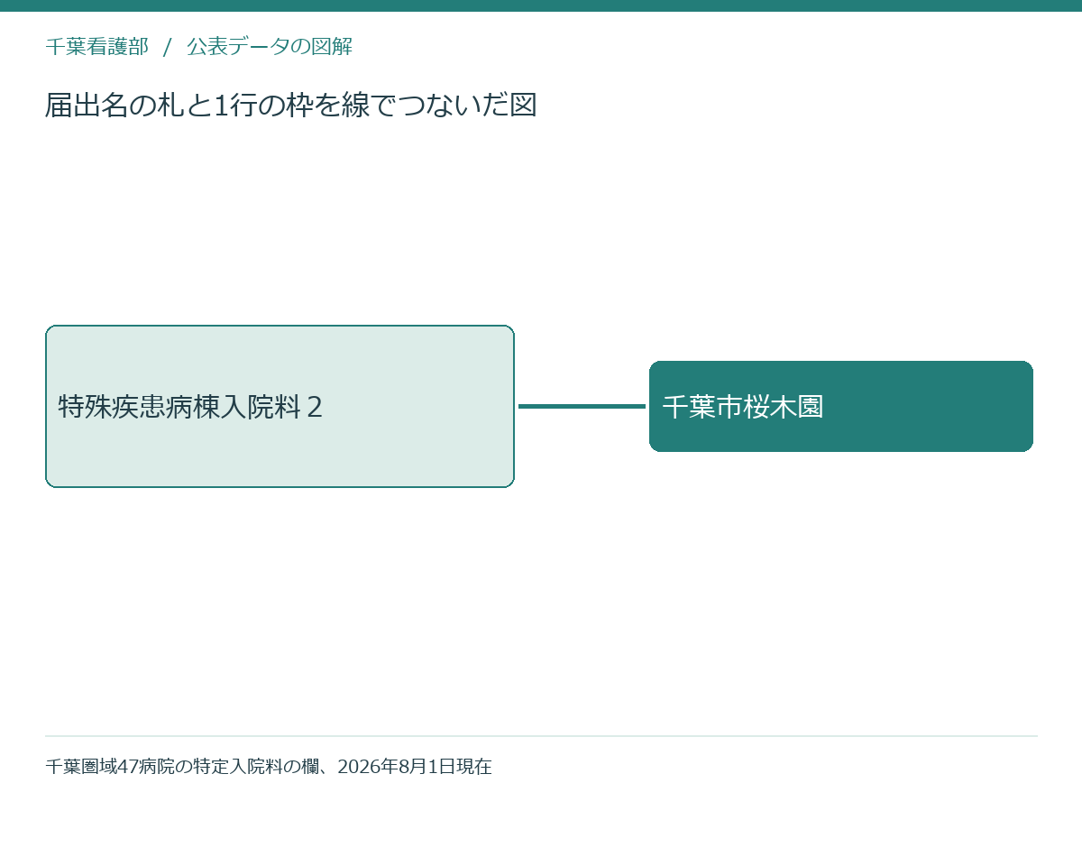 届出名の札と1行の枠を線でつないだ図