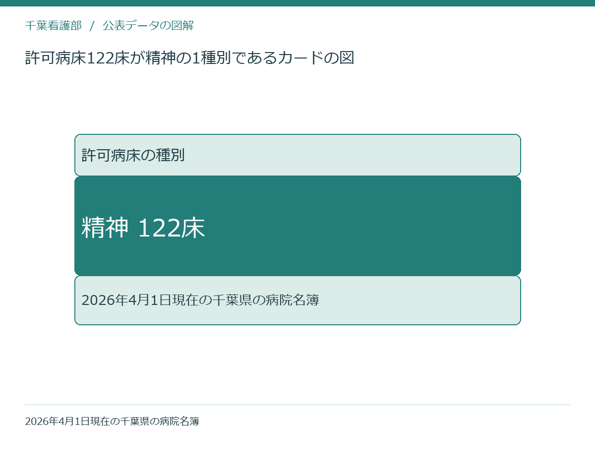 許可病床122床が精神の1種別であるカードの図