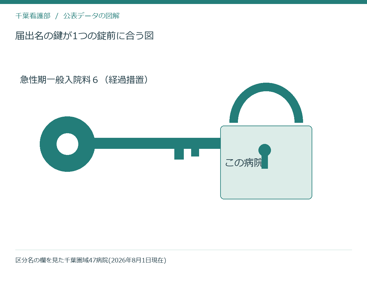 届出名の鍵が1つの錠前に合う図