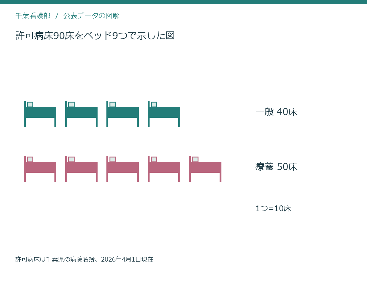 許可病床90床をベッド9つで示した図
